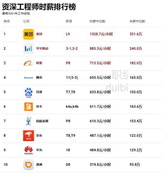 字节腾讯时薪竟干不过美团，互联网公司时薪、工时排行榜来了！