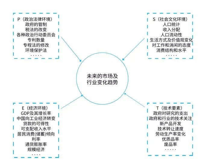 必备的10种营销分析模型