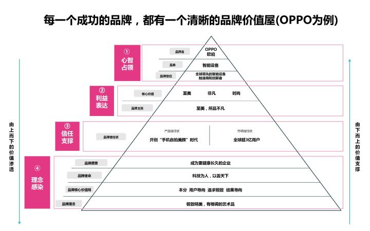 品牌价值屋是什么？成功的品牌为什么离不开价值屋？