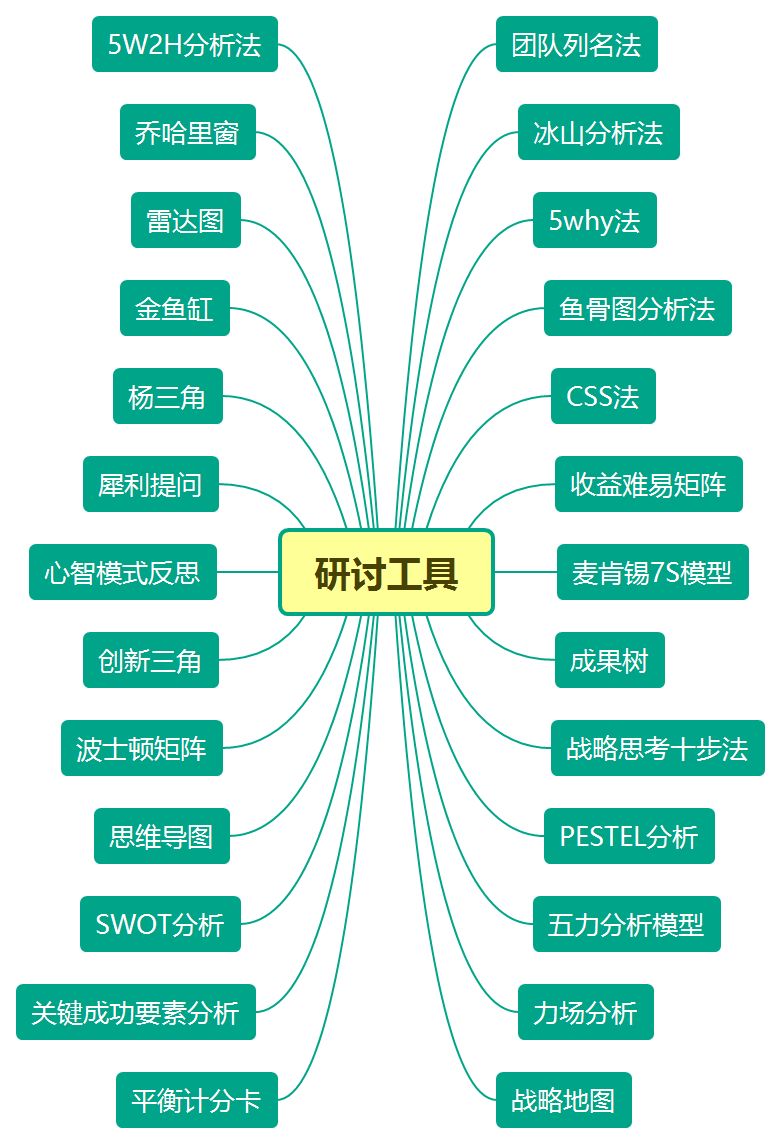 工具大全!OD和HR实践者必备的26种研讨工具 工具大全!OD和HR实践者必备的26种研讨工具