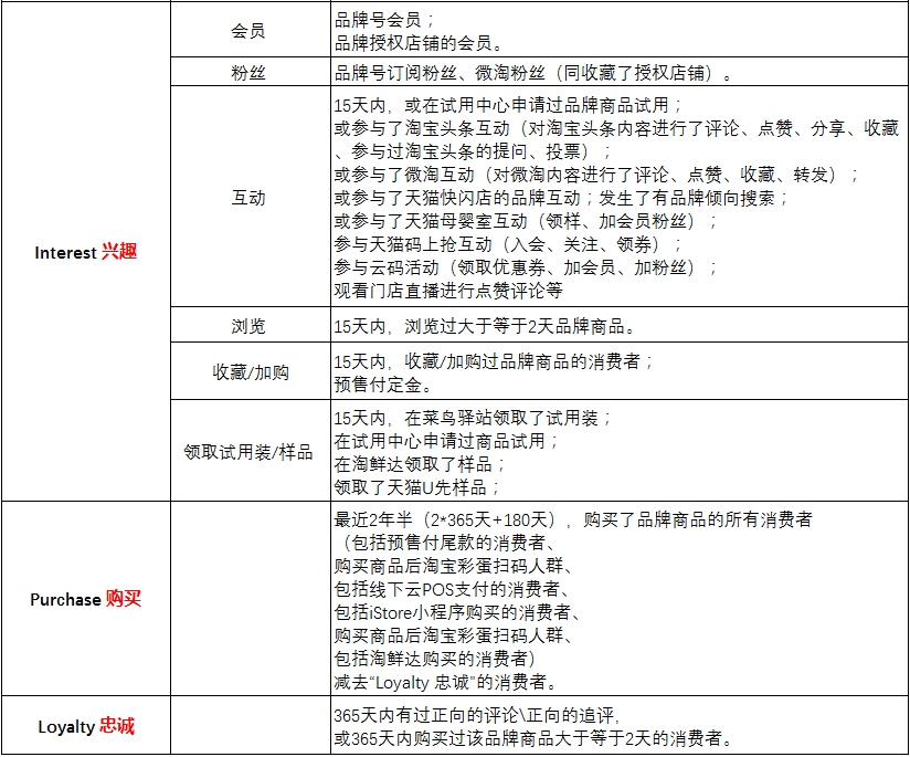 阿里AIPL:用户增长分析的核心模型 阿里AIPL:用户增长分析的核心模型