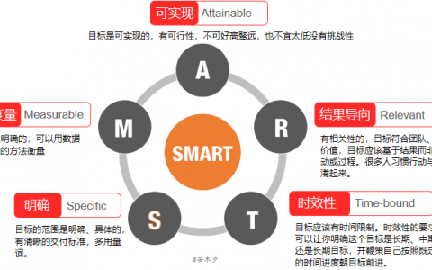 目标管理：SMART原则