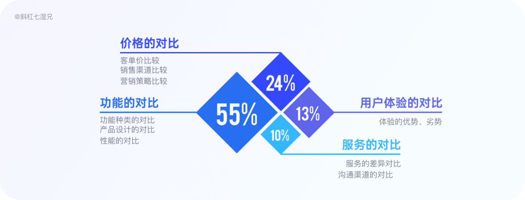 万字干货！4 大模块帮你完整掌握竞品分析