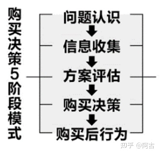 【干货】营销策划必备的32个常用模型（有福利）