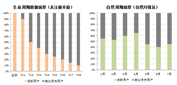 用户流失，该怎么分析？