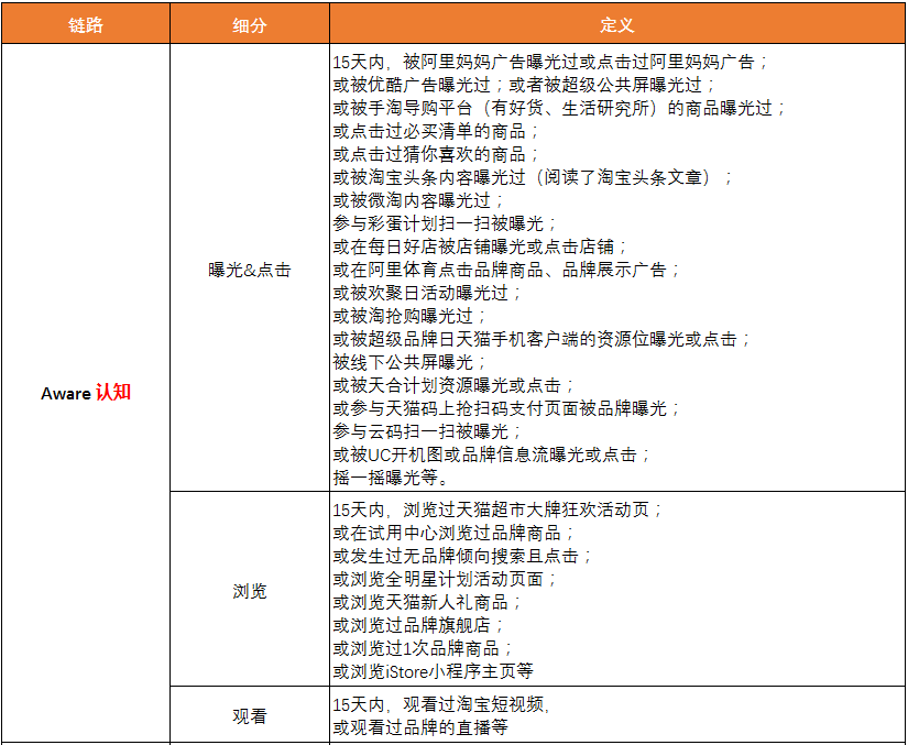 阿里AIPL：用户增长分析的核心模型