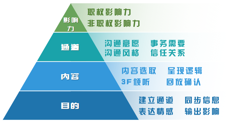 管理沟通：管理的必修课！