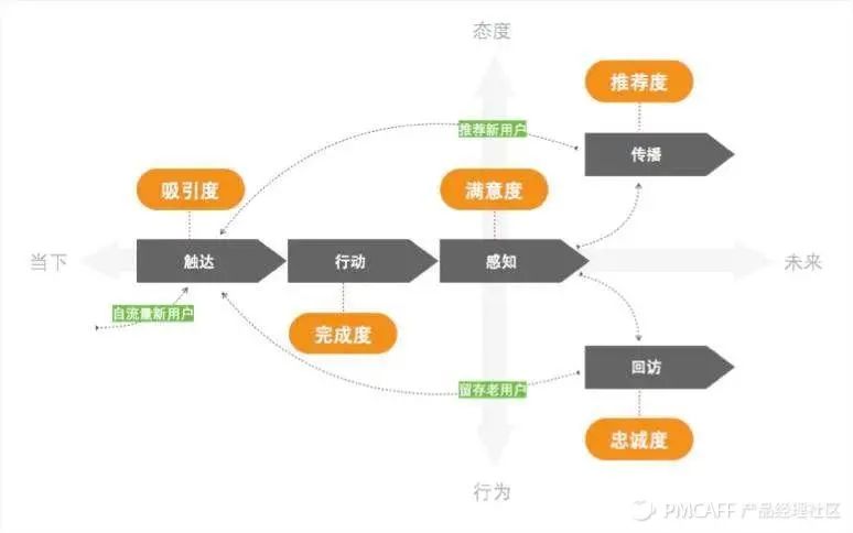 用户增长发展的三个阶段分析及「5个增长模型」