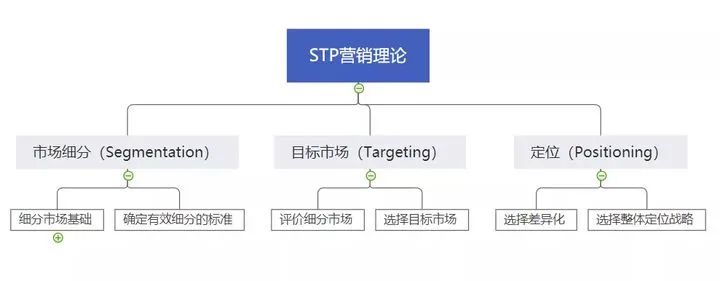 必备的10种营销分析模型