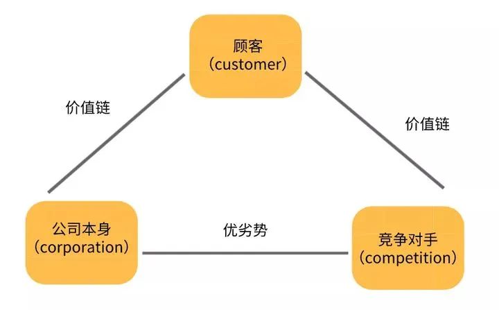 必备的10种营销分析模型