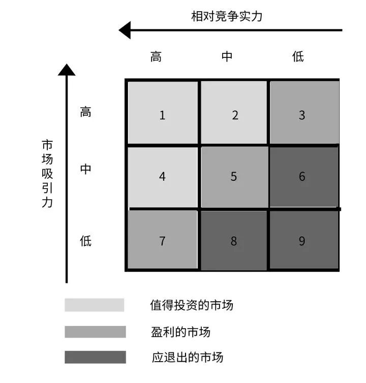 必备的10种营销分析模型