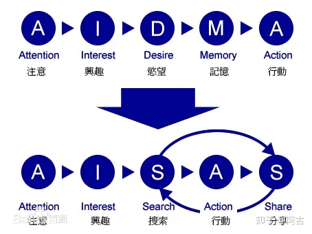 【干货】营销策划必备的32个常用模型（有福利）