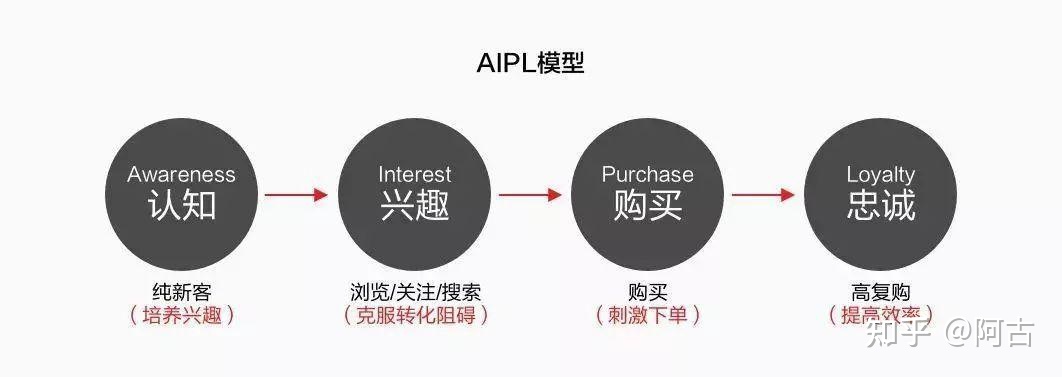 【干货】营销策划必备的32个常用模型(有福利) 【干货】营销策划必备的32个常用模型(有福利)