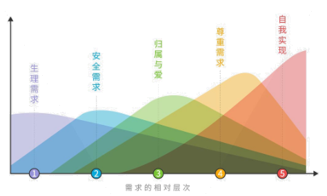 马斯洛需求模型详解