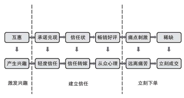 《超级转化率》读书笔记+思维导图