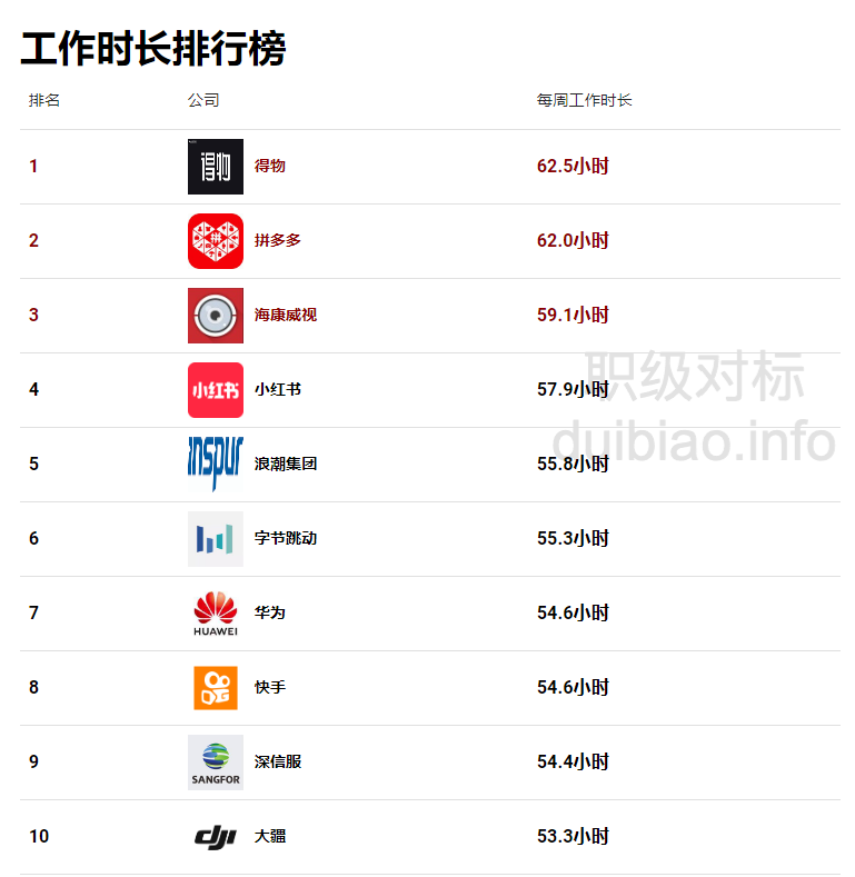 字节腾讯时薪竟干不过美团，互联网公司时薪、工时排行榜来了！