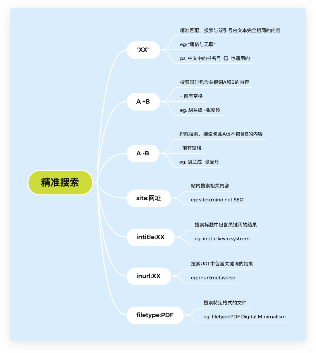 《现代人高效搜索指南》