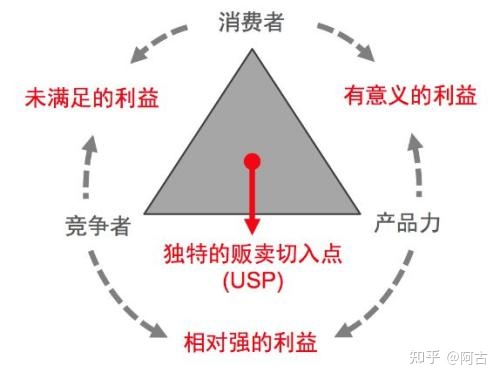 【干货】营销策划必备的32个常用模型(有福利) 【干货】营销策划必备的32个常用模型(有福利)