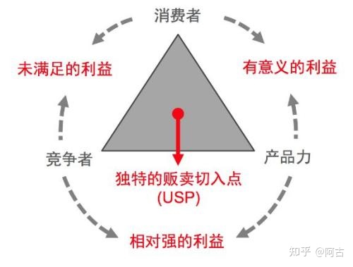 【干货】营销策划必备的32个常用模型（有福利）