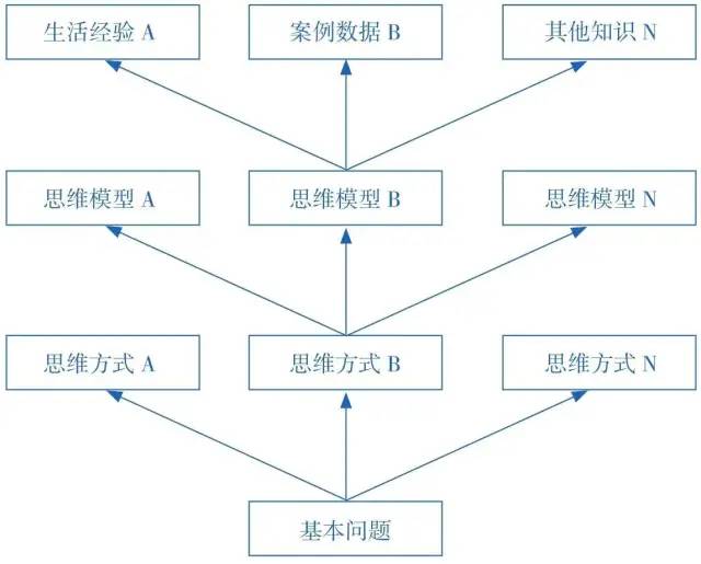 如何建立多元思维模型知识体系