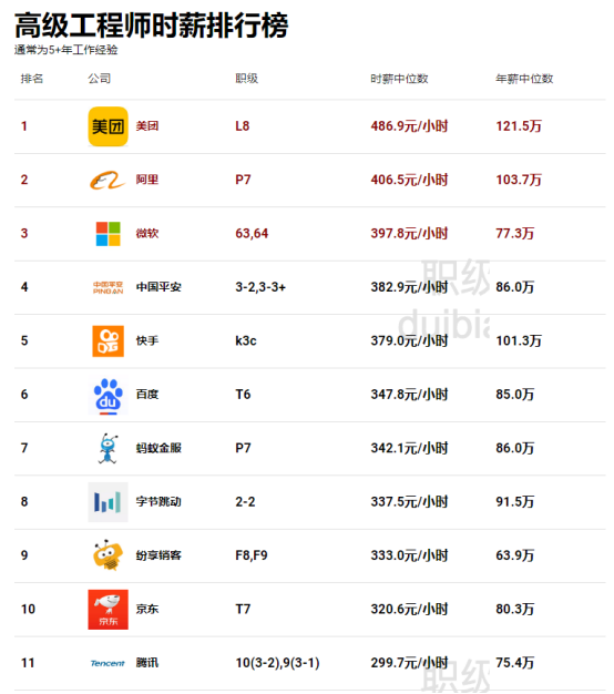 字节腾讯时薪竟干不过美团，互联网公司时薪、工时排行榜来了！