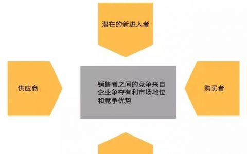 必备的10种营销分析模型