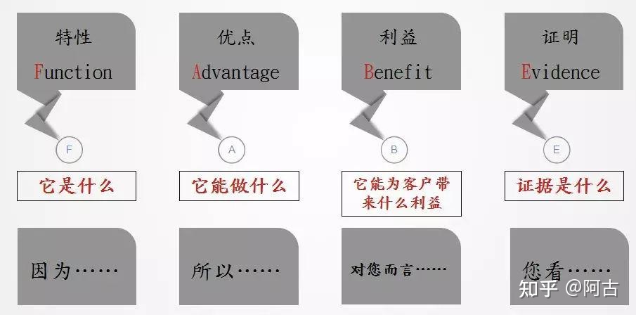 【干货】营销策划必备的32个常用模型(有福利) 【干货】营销策划必备的32个常用模型(有福利)