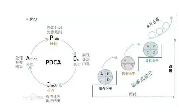 思维模型--PDCA（戴明环）