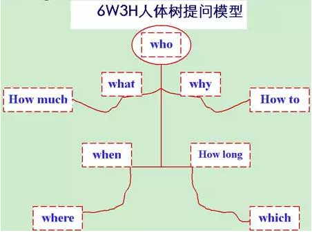 【职业化成长】9大类自我管理工具