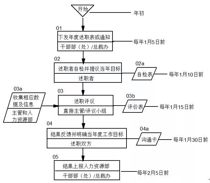 华为是怎么做年度述职的？