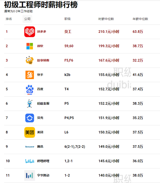 字节腾讯时薪竟干不过美团，互联网公司时薪、工时排行榜来了！