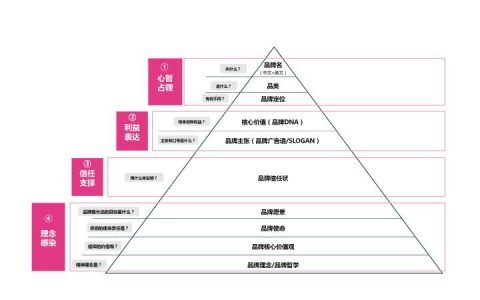 品牌价值屋是什么？成功的品牌为什么离不开价值屋？