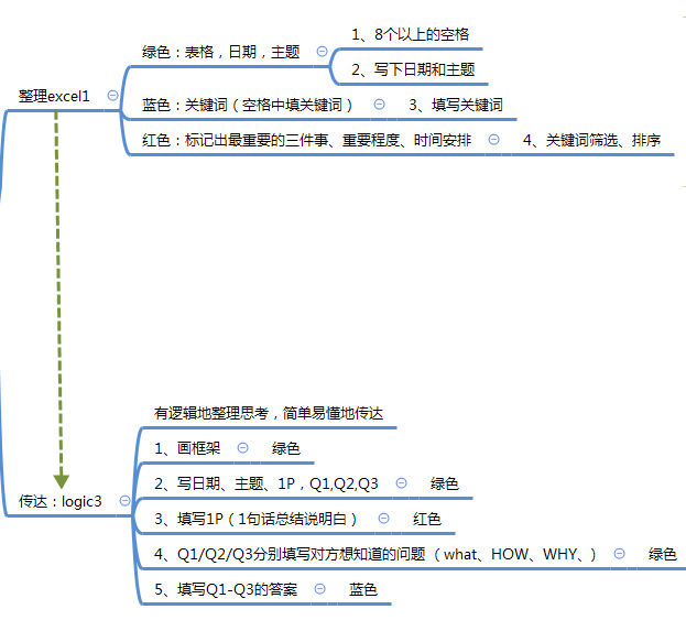 丰田一页纸极简思考法Xmind思维导图分享