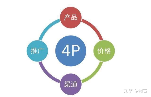 【干货】营销策划必备的32个常用模型(有福利) 【干货】营销策划必备的32个常用模型(有福利)