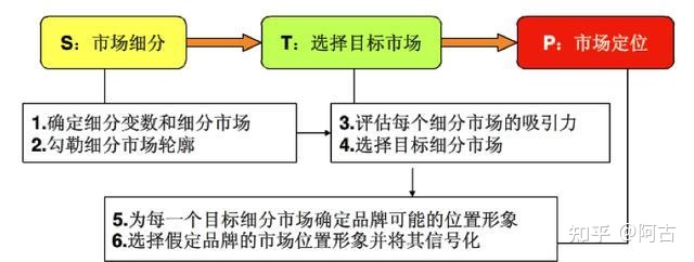 【干货】营销策划必备的32个常用模型（有福利）