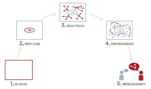 战略思维