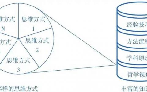 如何建立多元思维模型知识体系