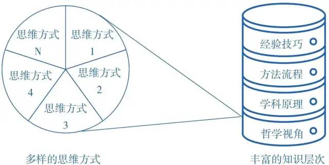 如何建立多元思维模型知识体系