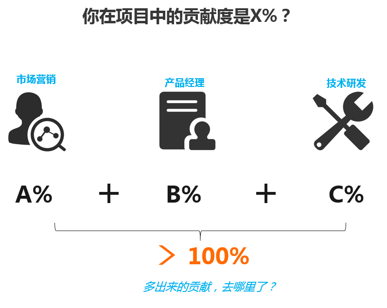 从心理学角度看，如何解决团队成员自我认知偏高的矛盾（系列文字二）
