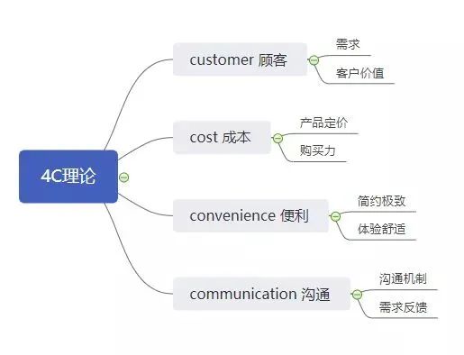 必备的10种营销分析模型