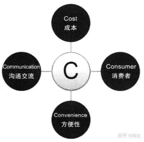 【干货】营销策划必备的32个常用模型（有福利）