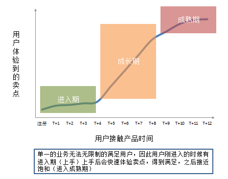 用户流失，该怎么分析？