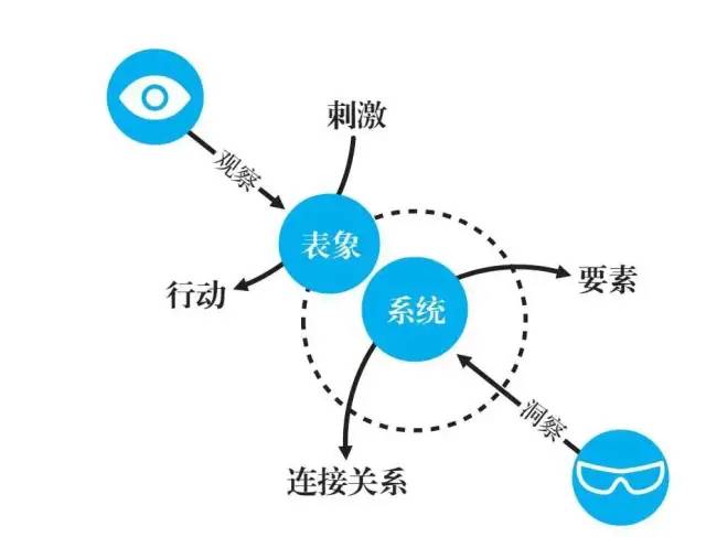 刘润:思考问题的底层逻辑