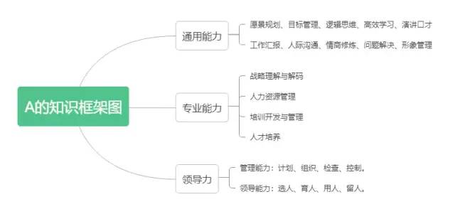 三步，搭建知识体系