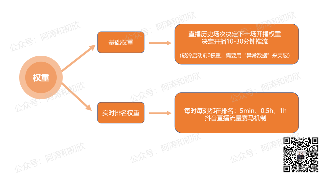 抖音电商算法深度解析，讲透权重&流量分配原理