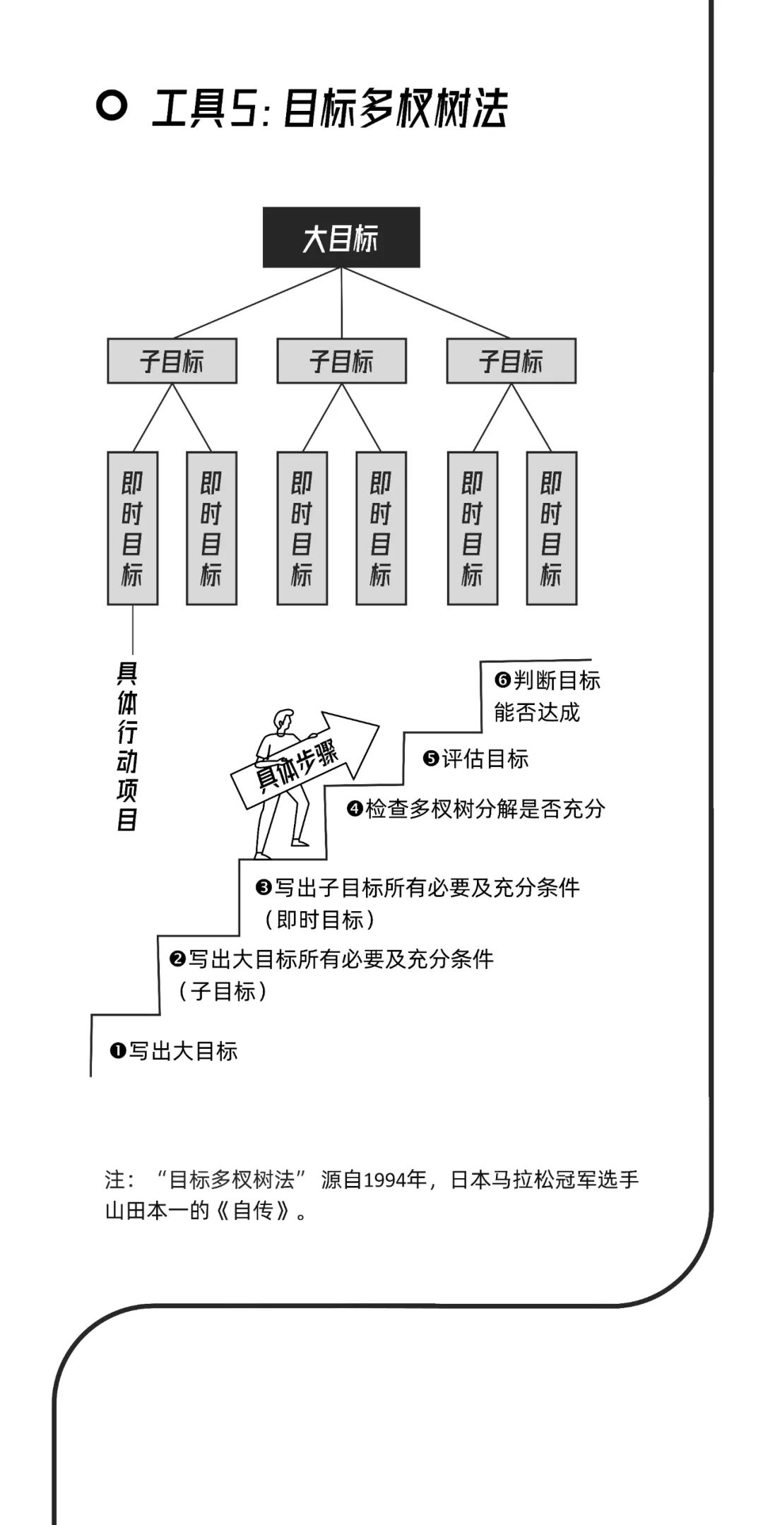 互联网大厂的高效工作手册：7个阶段与18个工具，100%收藏