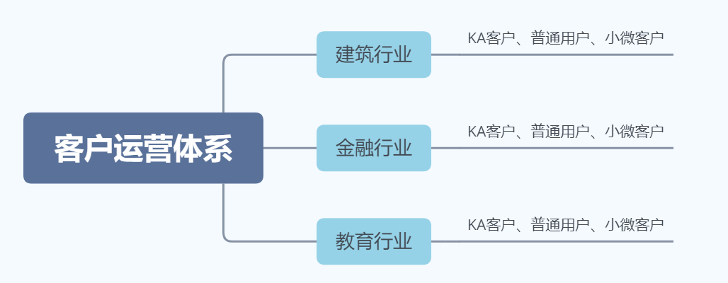 运营人如何搭建产品运营体系？