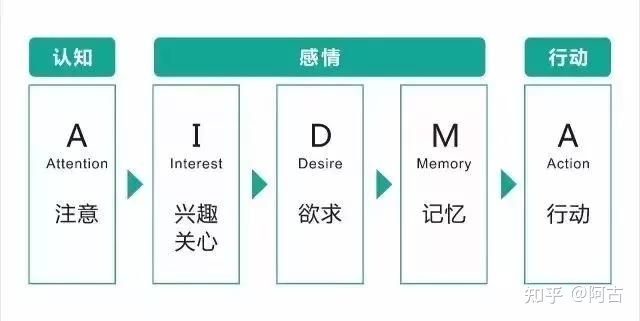 【干货】营销策划必备的32个常用模型（有福利）