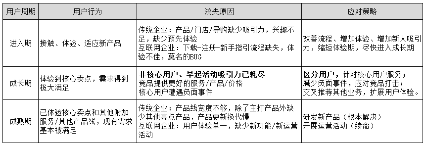 用户流失，该怎么分析？