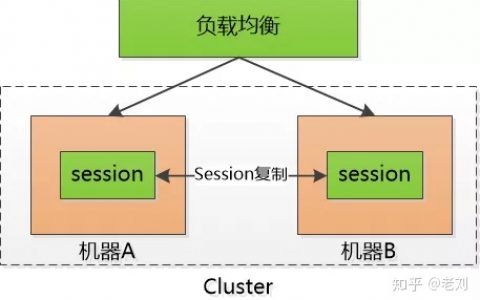 彻底理解cookie，session，token